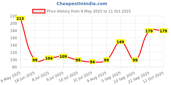 amazon.in LS LAPSTER Quality Assured Mini HDMI Male to HDMI Female Adapter Converter Plug (Black) (LST-HDMI-MINIMALE2HDMIF-A) Price History Graph from 9 May 2025 to 10 Oct 2025