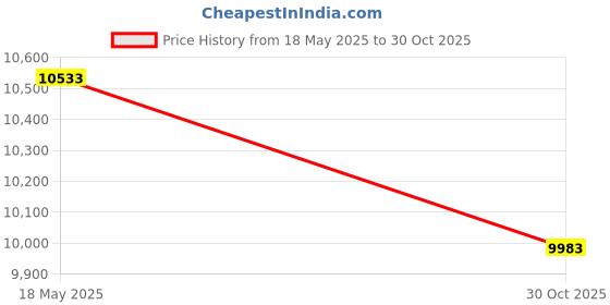 amazon.in LS Throttle Body Bypass Hose Kit Coolant Crossover LS1 LSX 551694H Price History Graph from 18 May 2025 to 30 Oct 2025