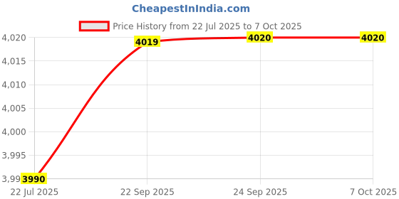 amazon.in LS2 Helmets - FF352 Rookie - Fizzle - Single Clear Visor | Sharp 4 Star Rated | ECE and ISI Certified | Full Face Helmet | with Anti Fog Lens | Matt Black Red - (2XL - 600 MM) Price History Graph from 22 Jul 2025 to 6 Oct 2025