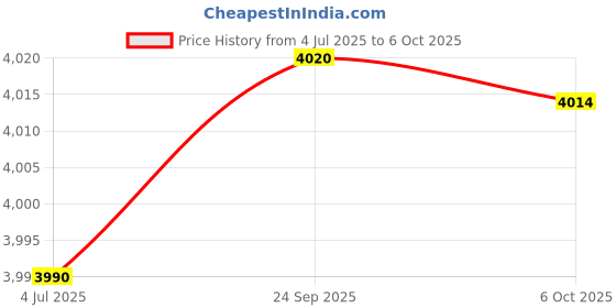 amazon.in LS2 Helmets - FF352 Rookie - Hipst - Gloss Yellow | Single Clear Visor | Sharp 4 Star Rated | ECE and ISI Certified | Full Face Helmet | with Anti Fog Lens | XL - 590 MM Price History Graph from 4 Jul 2025 to 6 Oct 2025