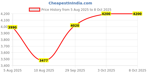 amazon.in LS2 Helmets - FF352 Rookie - Rampage - Gloss Fluo Yellow - Single Visor Full Face Helmet (XL - 590 MM) Price History Graph from 5 Aug 2025 to 7 Oct 2025