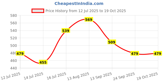 amazon.in levi's LS201 Men's Cotton Stretch Mid Cut Half Terry Socks with Cushioned Sole (Pack of 3) levi's Price History Graph from 12 Jul 2025 to 19 Oct 2025