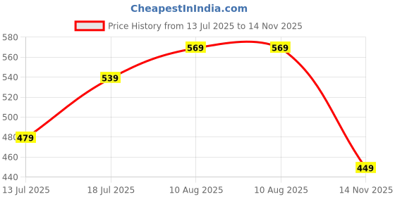 amazon.in levi's LS201 Men's Cotton Stretch Mid Cut Half Terry Socks with Cushioned Sole (Pack of 3) levi's Price History Graph from 13 Jul 2025 to 14 Nov 2025