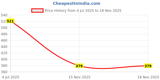 amazon.in levi's LS304 Men's Cotton Stretch Ankle Cut Non Terry Socks (Pack of 3) levi's Price History Graph from 4 Jul 2025 to 15 Nov 2025