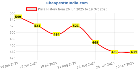amazon.in levi's LS304 Men's Cotton Stretch Ankle Cut Non Terry Socks (Pack of 3) levi's Price History Graph from 26 Jun 2025 to 19 Oct 2025