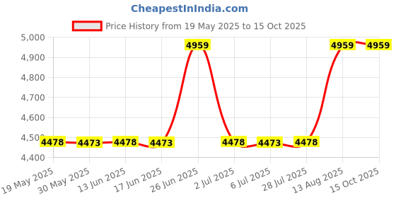amazon.in lsamdir Mens Quick Dry Swim Trunks Printing lsamdir Price History Graph from 19 May 2025 to 15 Oct 2025