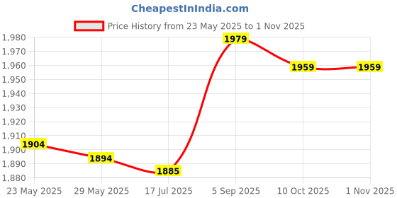 amazon.in lsar Crampons, Portable Flexible Anti Slip Ice Cleats for Walking On Snow and Ice(S) lsar Price History Graph from 23 May 2025 to 31 Oct 2025
