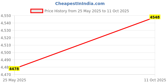 amazon.in LSCAILIAO Brass Sheet - Brass Metal Thin Plate for Metalworking Craft DIY Tool,Length 100mm,Width 100mm,Thickness 2mm Price History Graph from 25 May 2025 to 11 Oct 2025