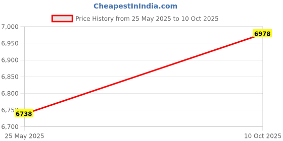 amazon.in LSCAILIAO Brass Sheet Industrial Materials Cu DIY Model Experiment,Length 200mm,Width 200mm,Thickness 1.2mm Price History Graph from 25 May 2025 to 10 Oct 2025