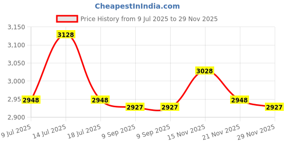 amazon.in LSCAILIAO Copper Metal Sheet - Pure Copper Foil Roll for Renovation and Decoration, Long 2m,Thickness 0.06mm,Width 15mm Price History Graph from 9 Jul 2025 to 29 Nov 2025