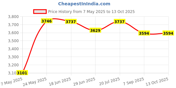amazon.in LSFYYDS Garbage Picker,Long Grabber Pickup Tool,Folding Trash Grabber for Garden Leaves Waste Pick Up (Blue Handle) Price History Graph from 7 May 2025 to 12 Oct 2025
