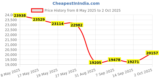 amazon.in LSI 9201-8i RAID Controller Card HBA FW P20 6G 9211-8i IT Mode ZFS FreeNAS unRAID SAS PCI E Expander Card + 2*SFF-8087 SATA Price History Graph from 8 May 2025 to 2 Oct 2025