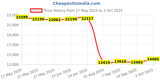 amazon.in LSI 9205-8i RAID Controller Card SAS PCI-E 6Gbps FW:P20 IT Mode for ZFS FreeNAS unRAID RAID Expander + 2 * 8087 SATA Price History Graph from 17 May 2025 to 2 Oct 2025