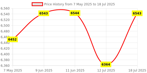 amazon.in kcmconmey LSI 9207-8i Controller HBA Card, LSI 2308 SATA SAS Host Bus Adapter. 2 * SFF-8087 Internal 6Gbps, PCI-e 3.0 x8. IT Mode Firmware. Non RAID. kcmconmey Price History Graph from 7 May 2025 to 12 Jul 2025