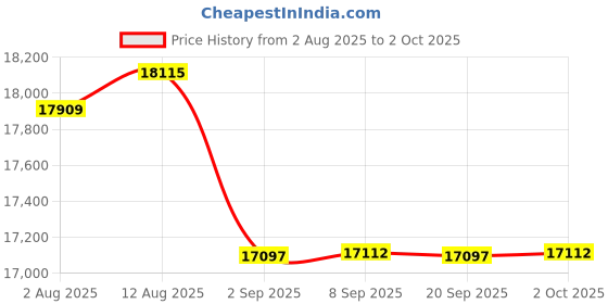 amazon.in LSI 9207-8i RAID Controller Card SAS 6Gbs HBA P20 IT Mode for ZFS FreeNAS unRAID RAID Expander Card + 2 * 8087 SATA Cable Price History Graph from 2 Aug 2025 to 2 Oct 2025