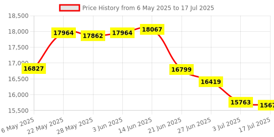 amazon.in LSI 9207-8i RAID Controller Card SAS 6Gbs SATA PCI-E 3.0 HBA IT Mode Expander Card for ZFS FreeNAS unRAID Price History Graph from 6 May 2025 to 17 Jul 2025