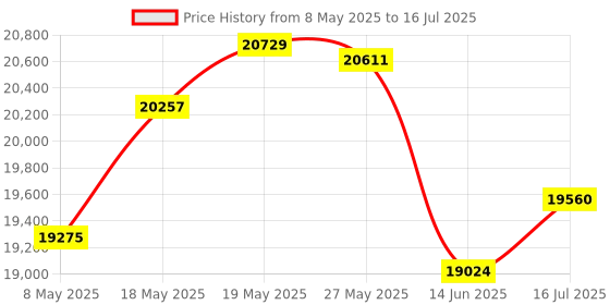 amazon.in LSI 9211-8I 6Gbps SAS HBA LSI FW:P20 9211-8i IT Mode ZFS FreeNAS unRAID+2*SFF-8087 SATA Price History Graph from 8 May 2025 to 16 Jul 2025