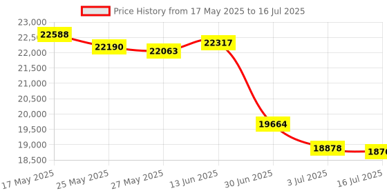 amazon.in LSI 9211-8I RAID Controller Card FW:P20 IT Mode ZFS FreeNAS unRAID SAS PCI E RAID Expander + 2* SFF8087 SATA Cable Price History Graph from 17 May 2025 to 16 Jul 2025