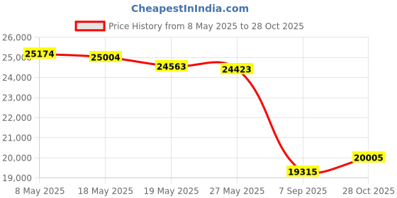amazon.in LSI 9211-8I RAID Controller Card FW:P20 IT Mode ZFS FreeNAS unRAID SAS PCI E RAID Expander + 2* SFF8087 SATA Cable Price History Graph from 8 May 2025 to 28 Oct 2025