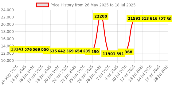 amazon.in LSI LOGIC MegaRAID SAS 9361-8i Storage Controller LSI00416 Price History Graph from 26 May 2025 to 15 Jul 2025