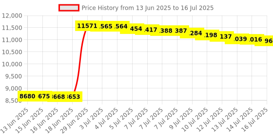 amazon.in LSI LOGIC SAS 9207-8i Storage Controller LSI00301 Price History Graph from 13 Jun 2025 to 16 Jul 2025
