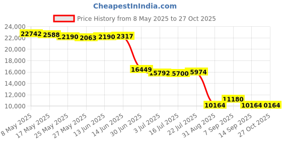 amazon.in LSI MegaRAID 9240-8i RAID Controller Card 6Gbps 8-Port SAS SATA LSI00200 Server PCIe Expander Card + 2* SFF8087 SATA Cable Price History Graph from 8 May 2025 to 27 Oct 2025