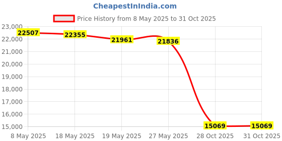 amazon.in LSI SAS 9200-8i IT Mode RAID Controller Card for ZFS FreeNAS unRAID 6Gbps SAS HBA Sata PCI E RAID Expander Price History Graph from 8 May 2025 to 30 Oct 2025