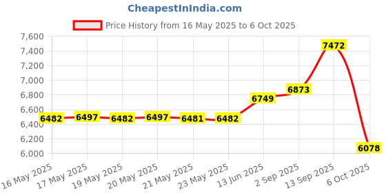 amazon.in LSI SAS 9210-8i 8-Port 6Gb/s PCIe HBA RAID SATA Controller Card lsi Price History Graph from 16 May 2025 to 6 Oct 2025