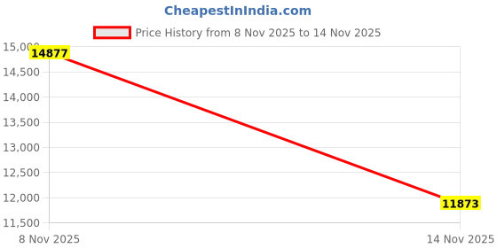 amazon.in LSI SAS 9300-16I HBA Card, 16 Port 12Gbps HBA SAS Controller Card, for for Linux and More, Serial SATA, SAS Interface, PCIe, Classic Price History Graph from 8 Nov 2025 to 14 Nov 2025