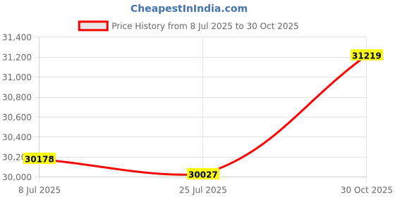 amazon.in LSJZZ Mini Portable Electric Fruit Juicer Office Household Soymilk Maker Complementary Food Cooking Mixing Breaker Touch Button Price History Graph from 8 Jul 2025 to 30 Oct 2025