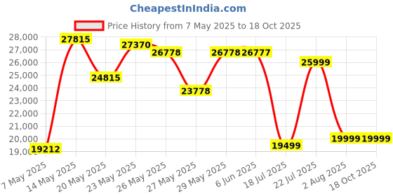 amazon.in lsmoeo Karaoke Machine for Adults and Kids with 2 UHF Wireless Microphones,Portable Bluetooth Speaker PA Speaker System with LED Party Lights for Home Party, Picnic,Car,Outdoor/Indoor/Birthday Gifts lsmoeo Price History Graph from 7 May 2025 to 18 Oct 2025