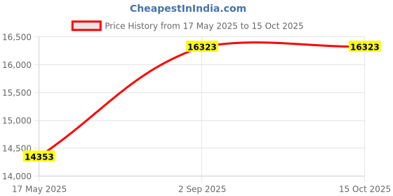 amazon.in LSP OB-2011 Assembled Kahuna Outlet Box with Mip Valves, White Price History Graph from 17 May 2025 to 15 Oct 2025