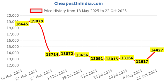 amazon.in lspace Women's Ridin' High Frenchi Bikini Bottoms lspace Price History Graph from 18 May 2025 to 22 Oct 2025
