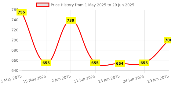 amazon.in LSR2 Liquid Silicone Rubber for Resin Art Craft, POP & Clay Mold Making Applications (LSR2 FAST-500GM) Price History Graph from 1 May 2025 to 29 Jun 2025