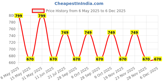 amazon.in LSR225 Fast Liquid Silicone Rubber for Artificial Stone, Wood Mold Making Applications (500g) Price History Graph from 6 May 2025 to 6 Dec 2025
