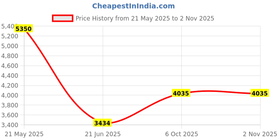 amazon.in Lsrtoss Red White Coral Outdoor Waterproof Pillow Covers, Summer Ocean Nautical Coastal Navy Blue Decorative Square Throw Pillowcase Sofa Cushion Sham for Patio/Couch/Chair, 18"x18" 2 Pack Price History Graph from 21 May 2025 to 1 Nov 2025
