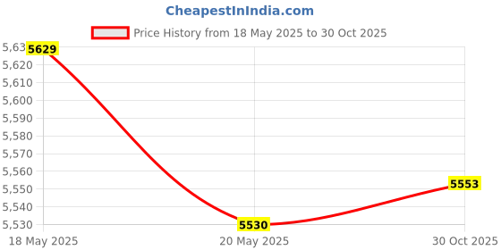 amazon.in LSSOCH Fan Belt 6241-97012 16241-97013 16241-97010 Compatible with Kubota B2910 B7510 B3030 B7800 Bx23 Bx22 B2630 B7500 B7610 B2710 Price History Graph from 18 May 2025 to 30 Oct 2025