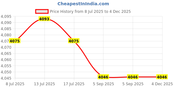 amazon.in LSSOCH Spindle Drive Pulley 603988 Compatible with Hustler Raptor 42" & 52" Deck Pulley Price History Graph from 8 Jul 2025 to 3 Dec 2025
