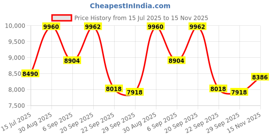 amazon.in LSU 4.9 Lambda WideBand O2 Oxygen Sensor | for AEM 30-4110 30-0300 30-0310 - X Series AFR Inline Controller - UEGO A/F Ratio Wideband 02 Gauge | Replace# 17025, 0258017025 Price History Graph from 15 Jul 2025 to 15 Nov 2025