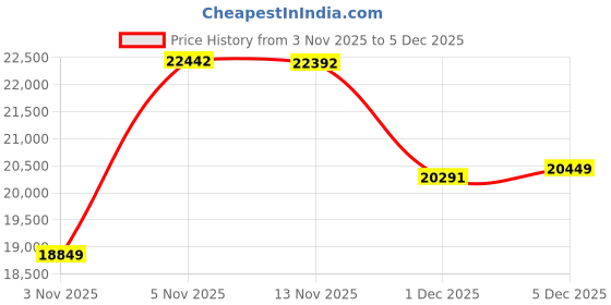amazon.in LSVERDE 10 Pcs Plastic Test Tube Rack, 60 Holes with Hole Diameter 16mm, Detachable Lab Test Tube Racks Holder (White) Price History Graph from 3 Nov 2025 to 5 Dec 2025