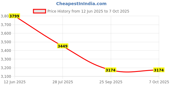 amazon.in LT, China Digital Sound Level Noise Meter SL 4001 Price History Graph from 12 Jun 2025 to 6 Oct 2025