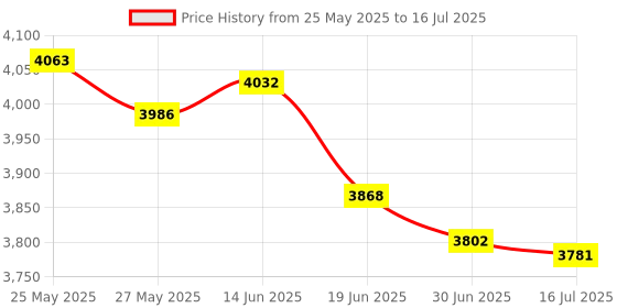 amazon.in LT Easiyl 10 Pcs SD Card Module Slot Reader Compatible with SPI Interface Single Chip Microcomputer STM32 MSP430 Reading and Writing Module Price History Graph from 25 May 2025 to 16 Jul 2025