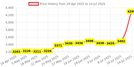 amazon.in LTC LavaCaps PBT Pudding Keycaps, Translucent XDA Profile for ISO & ANSI Layout 61/68/84/87/98/104 Keys Mechanical Keyboard, with Keycap Puller - (Only Keycaps), White Price History Graph from 29 Apr 2025 to 14 Jul 2025