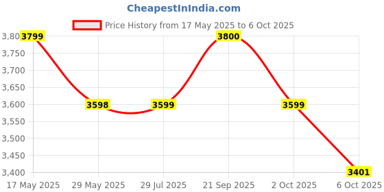 amazon.in Lterfear Robot Dog for Kids, Remote Control Robot Rechargeable Programing Stunt Robo Dog with Sing, Dance, Touch Function, Robotic Dog Toy for Boys Ages 5 6 7 8 9 10+ Birthday Gifts, Red Price History Graph from 17 May 2025 to 2 Oct 2025