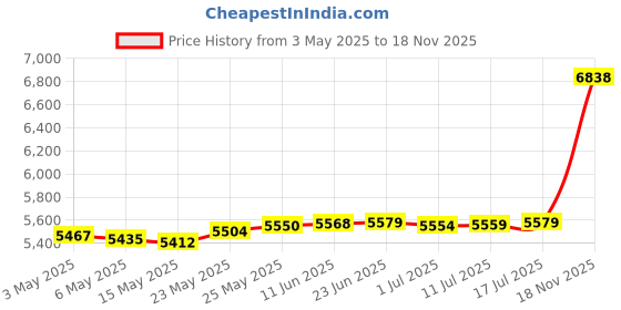 amazon.in l ltgem LTGEM EVA Hard Case for Liene 4x6' Wi-Fi Photo Printer, Instant Smartphone Printer l ltgem Price History Graph from 3 May 2025 to 18 Nov 2025