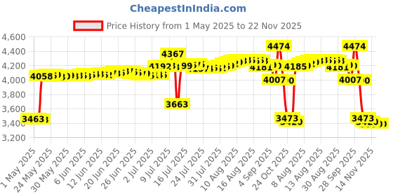 amazon.in l ltgem LTGEM EVA Hard Protective Case Travel Carrying Storage Bag for Logitech M570 Wireless Trackball Mouse l ltgem Price History Graph from 1 May 2025 to 22 Nov 2025