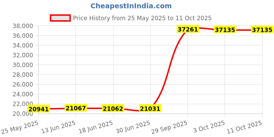 amazon.in Ltinhome Feathers & Down Comforter, Organic Duvet Insert, 100% Cotton Shell, Ethically-sourced Feathers and Down Filler, All Season Warm, King Size, White Price History Graph from 25 May 2025 to 10 Oct 2025