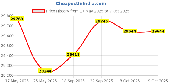 amazon.in Ltinhome Twin Size Down Comforter - Goose Duck Feather Down Comforter, Down and Feather Duvet Insert with 100% Cotton Cover, All Season Stand-Alone Goose Down Comforter with Conner Tabs Price History Graph from 17 May 2025 to 9 Oct 2025