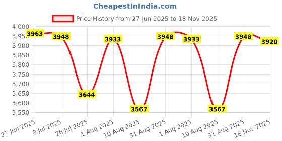 amazon.in LU2000 Large 3D Printer Dust Cover, Waterproof, Anti-dust Protector, 3D Printer Accessories Compatible for Official Creality Ender 3 V2 Upgraded 3D Printers lu2000 Price History Graph from 27 Jun 2025 to 18 Nov 2025