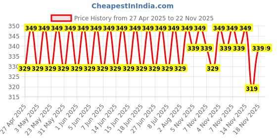 amazon.in LUBA 1.55V 394 SR 936 SW Button Cell -2 Pcs luba Price History Graph from 27 Apr 2025 to 21 Nov 2025